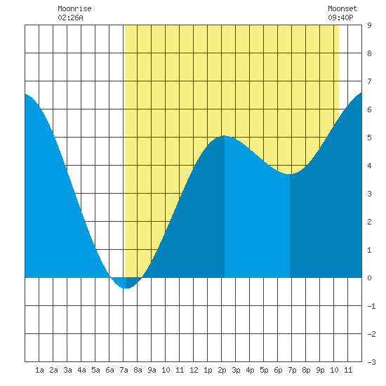 Sand Point tide chart for Saturday, August 12, 2023