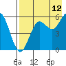 Sand Point tide chart for Saturday, August 12, 2023