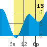 Sand Point tide chart for Sunday, August 13, 2023
