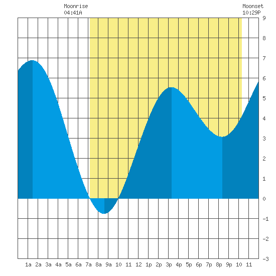 Sand Point tide chart for Monday, August 14, 2023