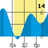 Sand Point tide chart for Monday, August 14, 2023