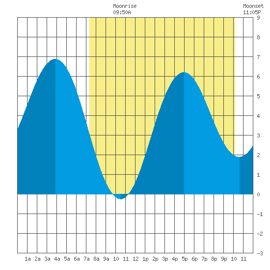 Sand Point tide chart for Friday, August 18, 2023