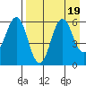 Sand Point tide chart for Saturday, August 19, 2023