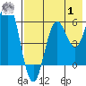Sand Point tide chart for Tuesday, August 1, 2023