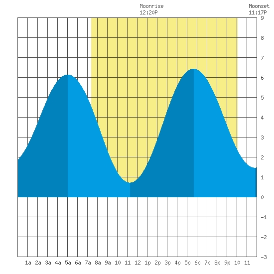 Sand Point tide chart for Sunday, August 20, 2023