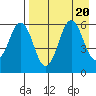 Sand Point tide chart for Sunday, August 20, 2023
