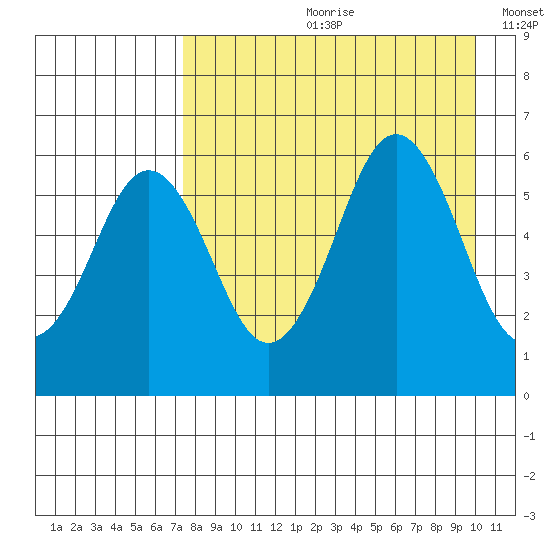 Sand Point tide chart for Monday, August 21, 2023