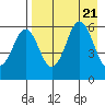 Sand Point tide chart for Monday, August 21, 2023