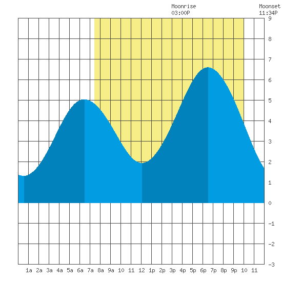 Sand Point tide chart for Tuesday, August 22, 2023
