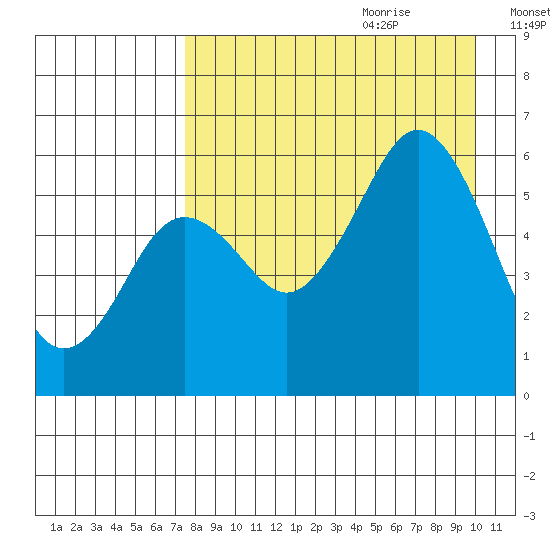 Sand Point tide chart for Wednesday, August 23, 2023