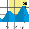 Sand Point tide chart for Wednesday, August 23, 2023