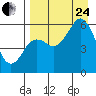 Sand Point tide chart for Thursday, August 24, 2023