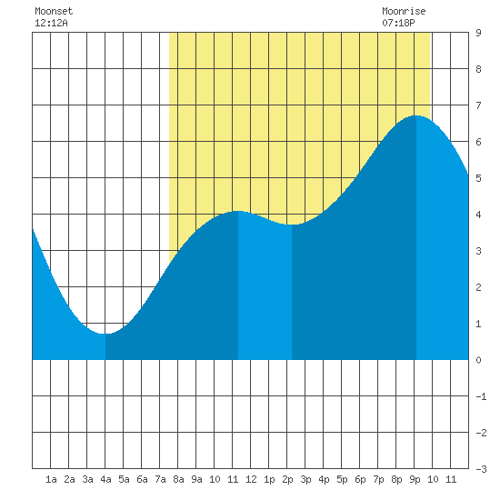 Sand Point tide chart for Friday, August 25, 2023