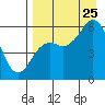 Sand Point tide chart for Friday, August 25, 2023