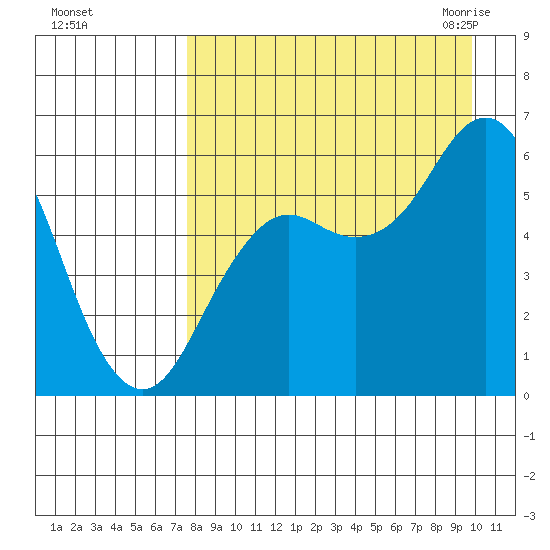 Sand Point tide chart for Saturday, August 26, 2023