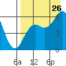 Sand Point tide chart for Saturday, August 26, 2023