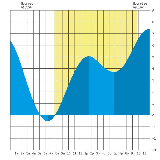 Sand Point tide chart for Sunday, August 27, 2023