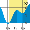 Sand Point tide chart for Sunday, August 27, 2023