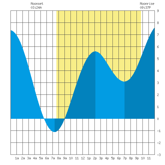 Sand Point tide chart for Monday, August 28, 2023