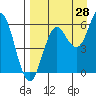Sand Point tide chart for Monday, August 28, 2023