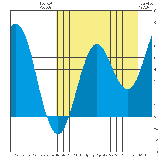 Sand Point tide chart for Tuesday, August 29, 2023