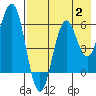 Sand Point tide chart for Wednesday, August 2, 2023