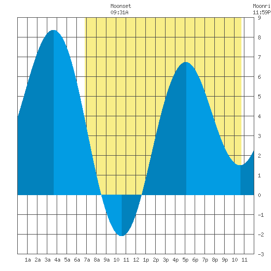 Sand Point tide chart for Thursday, August 3, 2023