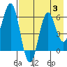 Sand Point tide chart for Thursday, August 3, 2023