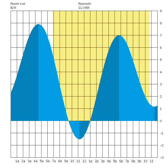 Sand Point tide chart for Friday, August 4, 2023