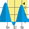 Sand Point tide chart for Friday, August 4, 2023