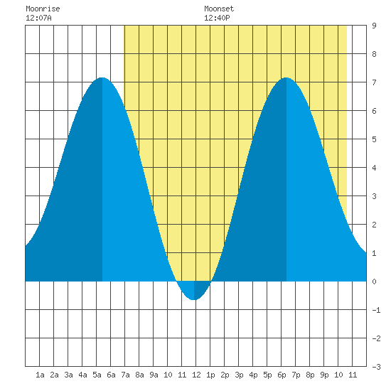 Sand Point tide chart for Saturday, August 5, 2023