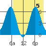 Sand Point tide chart for Saturday, August 5, 2023