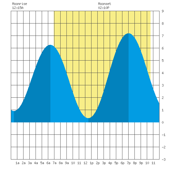 Sand Point tide chart for Sunday, August 6, 2023