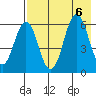 Sand Point tide chart for Sunday, August 6, 2023