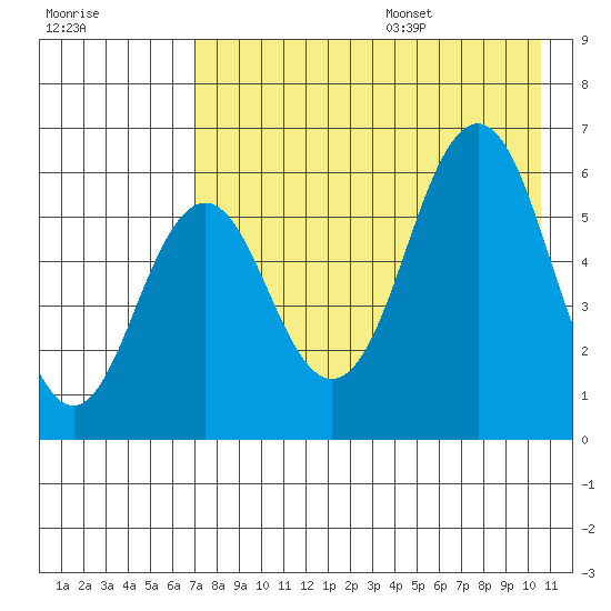 Sand Point tide chart for Monday, August 7, 2023