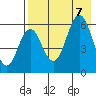 Sand Point tide chart for Monday, August 7, 2023