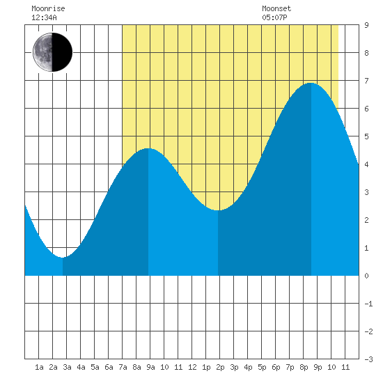 Sand Point tide chart for Tuesday, August 8, 2023