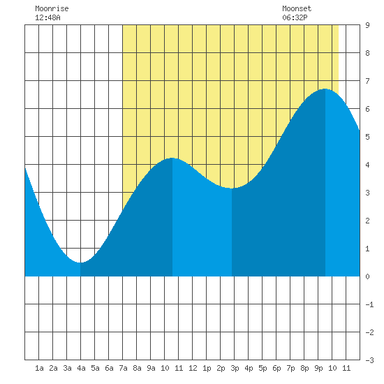 Sand Point tide chart for Wednesday, August 9, 2023