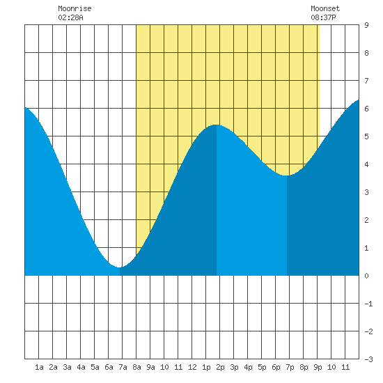 Sand Point tide chart for Sunday, September 10, 2023