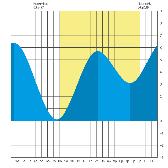 Sand Point tide chart for Monday, September 11, 2023