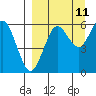Sand Point tide chart for Monday, September 11, 2023