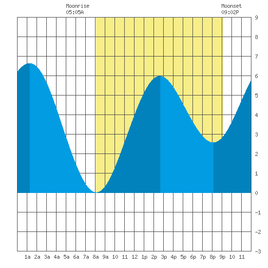 Sand Point tide chart for Tuesday, September 12, 2023