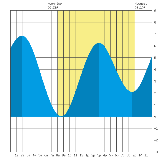 Sand Point tide chart for Wednesday, September 13, 2023