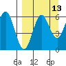 Sand Point tide chart for Wednesday, September 13, 2023