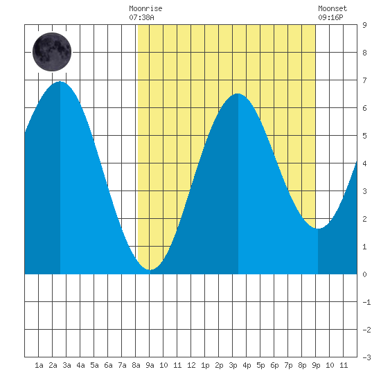 Sand Point tide chart for Thursday, September 14, 2023