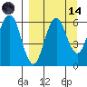 Sand Point tide chart for Thursday, September 14, 2023