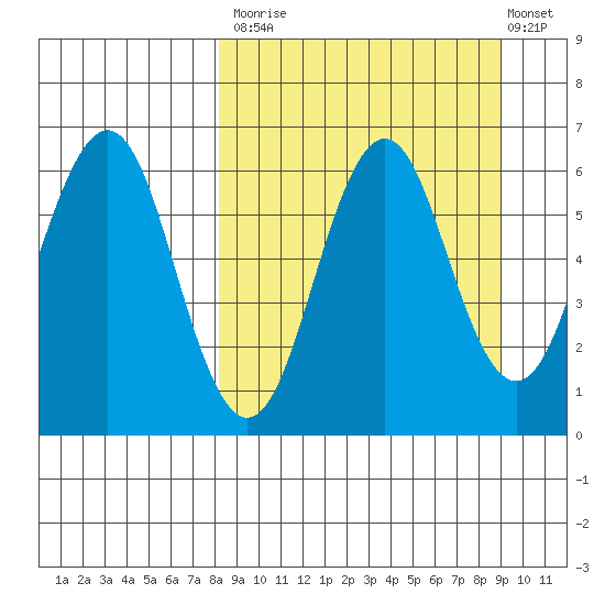 Sand Point tide chart for Friday, September 15, 2023