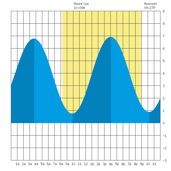 Sand Point tide chart for Saturday, September 16, 2023