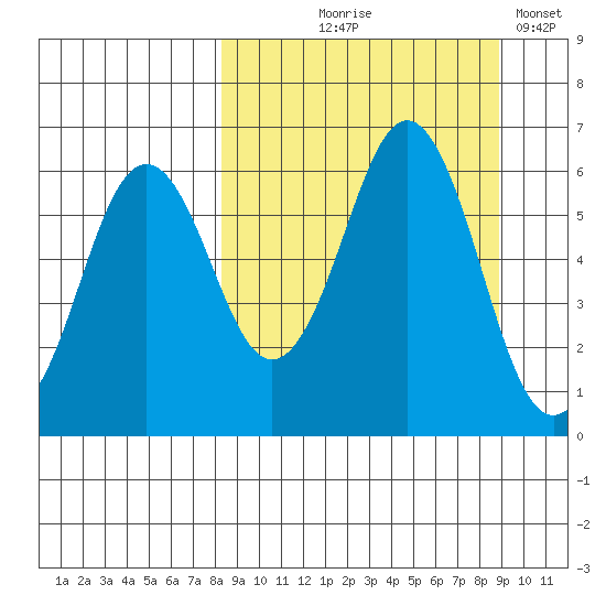 Sand Point tide chart for Monday, September 18, 2023