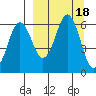 Sand Point tide chart for Monday, September 18, 2023